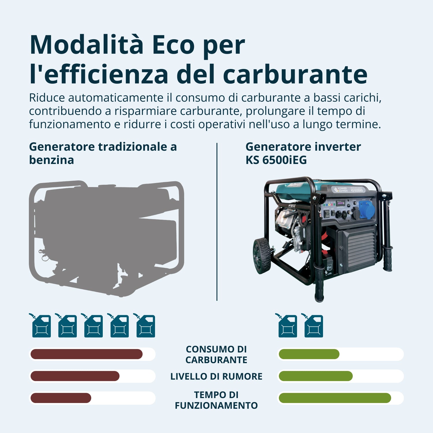 Generatore Inverter a Doppio Carburante KS 6500iEG
